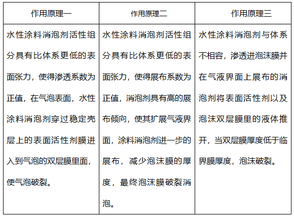 水性涂料消泡劑，能有效消除涂料泡沫嗎?