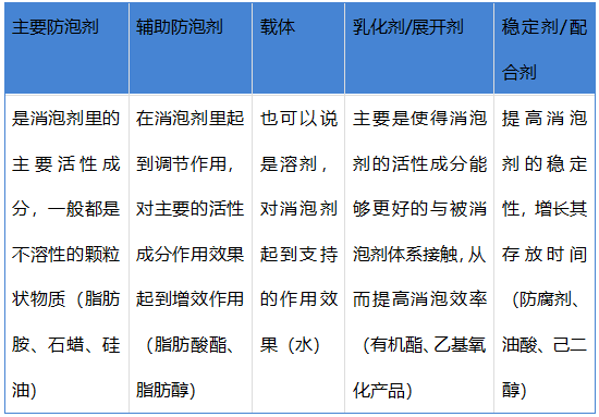 有機硅消泡劑的成分是什么?想詳細知道看過來